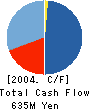 EC-One,Inc. Cash Flow Statement 2004年3月期