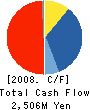 GREEN FOODS CO.,LTD. Cash Flow Statement 2008年3月期