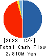 ACSL Ltd. Cash Flow Statement 2023年12月期