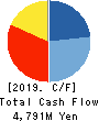 Fantasista Co., Ltd. Cash Flow Statement 2019年9月期