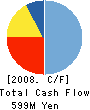 OA SYSTEM PLAZA COMPANY,LIMITED Cash Flow Statement 2008年2月期