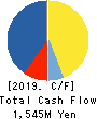 UCHIYAMA HOLDINGS Co.,Ltd. Cash Flow Statement 2019年3月期