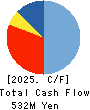 System Integrator Corp. Cash Flow Statement 2025年Feb期 System Integrator Corp. Cash Flow Statement 2025年2月期