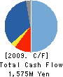 D3 INC. Cash Flow Statement 2009年3月期