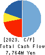 DIGITAL HOLDINGS,INC. Cash Flow Statement 2023年12月期