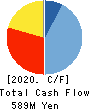 MORIO DENKI CO.,LTD. Cash Flow Statement 2020年3月期