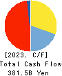 Iyogin Holdings,Inc. Cash Flow Statement 2023年3月期