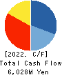 B-Lot Company Limited Cash Flow Statement 2022年12月期