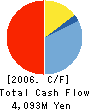 MIRAI GROUP CO.,LTD. Cash Flow Statement 2006年3月期