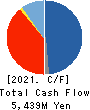 A.D.Works Group Co.,Ltd. Cash Flow Statement 2021年12月期