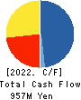 UNITED&COLLECTIVE CO.LTD. Cash Flow Statement 2022年2月期