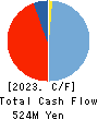 Nippon Grande Co.,Ltd. Cash Flow Statement 2023年Mar期 Nippon Grande Co.,Ltd. Cash Flow Statement 2023年3月期