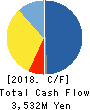 MATSUDA SANGYO Co.,Ltd. Cash Flow Statement 2018年3月期
