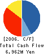IDA TECHNOS Corporation Cash Flow Statement 2006年6月期