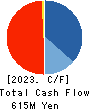 AMAGASA Co.,Ltd. Cash Flow Statement 2023年1月期