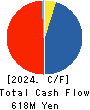 AMAGASA Co.,Ltd. Cash Flow Statement 2024年1月期