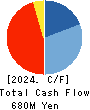 INTERLIFE HOLDINGS CO., LTD. Cash Flow Statement 2024年2月期