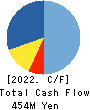 ZOA CORPORATION Cash Flow Statement 2022年3月期