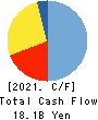 SHIZUOKA GAS CO., LTD. Cash Flow Statement 2021年12月期