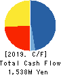 MOBCAST HOLDINGS INC. Cash Flow Statement 2019年12月期