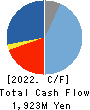 SANYEI CORPORATION Cash Flow Statement 2022年Mar期 SANYEI CORPORATION Cash Flow Statement 2022年3月期