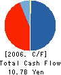 CHUO CORPORATION Cash Flow Statement 2006年5月期