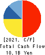 DUSKIN CO.,LTD. Cash Flow Statement 2021年3月期