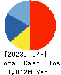 COPRO-HOLDINGS.Co.,Ltd. Cash Flow Statement 2023年3月期