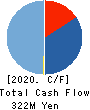 GiXo Ltd. Cash Flow Statement 2020年6月期