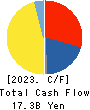 SHINAGAWA REFRACTORIES CO.,LTD. Cash Flow Statement 2023年Mar期 SHINAGAWA REFRACTORIES CO.,LTD. Cash Flow Statement 2023年3月期