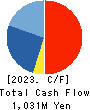 JRC Co.,Ltd. Cash Flow Statement 2023年Feb期 JRC Co.,Ltd. Cash Flow Statement 2023年2月期