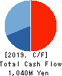 Members Co., Ltd. Cash Flow Statement 2019年3月期