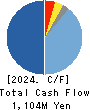 Chino Corporation Cash Flow Statement 2024年3月期