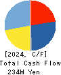 circlace Inc Cash Flow Statement 2024年3月期