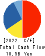 SAN-AI OBBLI CO., LTD. Cash Flow Statement 2022年3月期