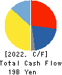 SAIBU GAS HOLDINGS CO.,LTD. Cash Flow Statement 2022年Mar期 SAIBU GAS HOLDINGS CO.,LTD. Cash Flow Statement 2022年3月期