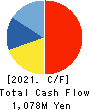 Maruo Calcium Co.,Ltd. Cash Flow Statement 2021年3月期