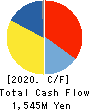 DIGITAL HEARTS HOLDINGS Co., Ltd. Cash Flow Statement 2020年3月期
