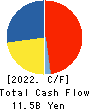 INABADENKI SANGYO CO.,LTD. Cash Flow Statement 2022年Mar期 INABADENKI SANGYO CO.,LTD. Cash Flow Statement 2022年3月期