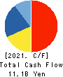 Mitsui DM Sugar Co.,Ltd. Cash Flow Statement 2021年Mar期 Mitsui DM Sugar Co.,Ltd. Cash Flow Statement 2021年3月期