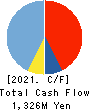 SANRITSU CORPORATION Cash Flow Statement 2021年Mar期 SANRITSU CORPORATION Cash Flow Statement 2021年3月期
