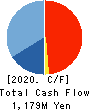EIWA CORPORATION Cash Flow Statement 2020年3月期