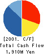 Suntelephone Co.,Ltd. Cash Flow Statement 2001年12月期