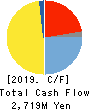 RENOWN INCORPORATED Cash Flow Statement 2019年2月期