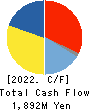 KVK CORPORATION Cash Flow Statement 2022年3月期