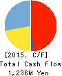 TOEI REEFER LINE LTD. Cash Flow Statement 2015年3月期