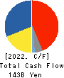 FANUC CORPORATION Cash Flow Statement 2022年3月期