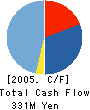 AGASTA CO.,LTD. Cash Flow Statement 2005年6月期