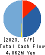 CREAL Inc. Cash Flow Statement 2023年Mar期 CREAL Inc. Cash Flow Statement 2023年3月期