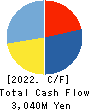 MINKABU THE INFONOID, Inc. Cash Flow Statement 2022年3月期